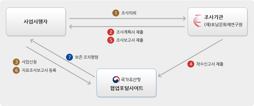 지표조사 허가 절차 및 처리과정