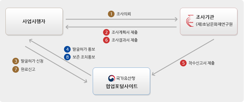 시굴조사에서 완료될 경우 처리과정