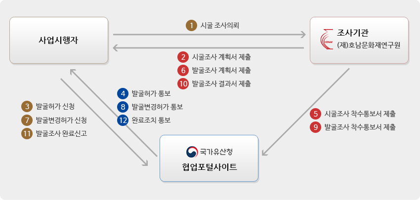 시굴조사에서 발굴조사로 이어질 경우